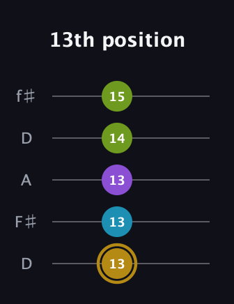 D♯ Major Flat 9th guitar tab — 13th position (13 13 13 14 15) in Open D (f♯DF♯AD)