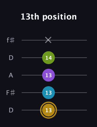D♯ Major Flat 9th guitar tab — 13th position (13 13 13 14 x) in Open D (f♯DF♯AD)