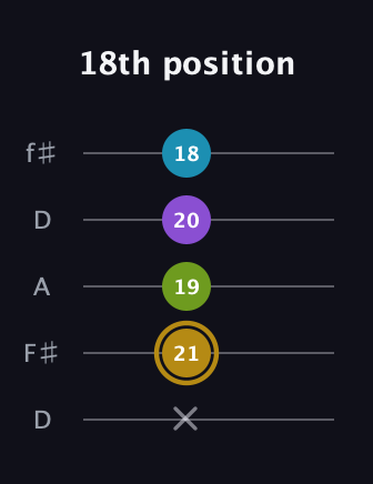 D♯ Major Flat 9th guitar tab — 18th position (x 21 19 20 18) in Open D (f♯DF♯AD)