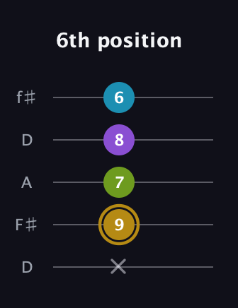 D♯ Major Flat 9th guitar tab — 6th position (x 9 7 8 6) in Open D (f♯DF♯AD)