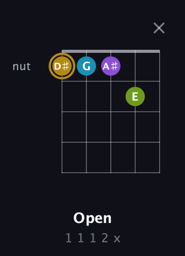 D♯ Major Flat 9th guitar chord — Open (1 1 1 2 x) fretboard diagram in Open D (f♯DF♯AD)