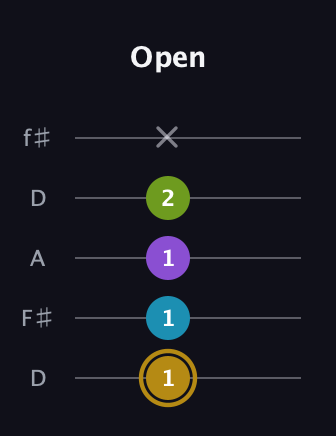 D♯ Major Flat 9th guitar tab — Open (1 1 1 2 x) in Open D (f♯DF♯AD)
