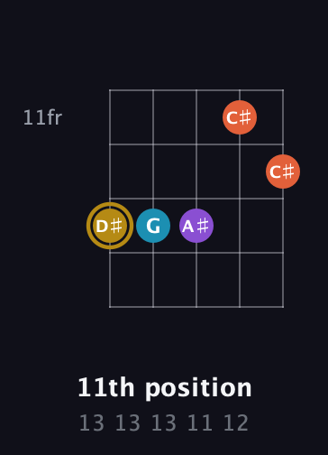 D♯ Major Sharp 13th guitar chord — 11th position (13 13 13 11 12) fretboard diagram in Open D (f♯DF♯AD)