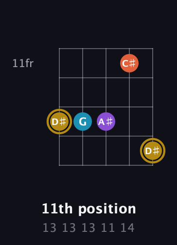 D♯ Major Sharp 13th guitar chord — 11th position (13 13 13 11 14) fretboard diagram in Open D (f♯DF♯AD)