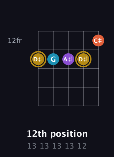 D♯ Major Sharp 13th guitar chord — 12th position (13 13 13 13 12) fretboard diagram in Open D (f♯DF♯AD)