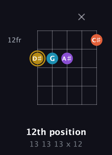 D♯ Major Sharp 13th guitar chord — 12th position (13 13 13 x 12) fretboard diagram in Open D (f♯DF♯AD)