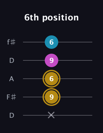 D♯ Major Sharp 5th guitar tab — 6th position (x 9 6 9 6) in Open D (f♯DF♯AD)