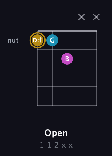 D♯ Major Sharp 5th guitar chord — Open (1 1 2 x x) fretboard diagram in Open D (f♯DF♯AD)