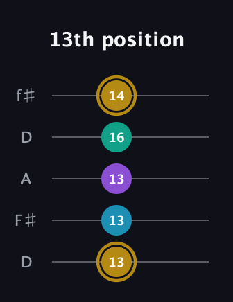 D♯ Major Sharp 9th guitar tab — 13th position (13 13 13 16 14) in Open D (f♯DF♯AD)