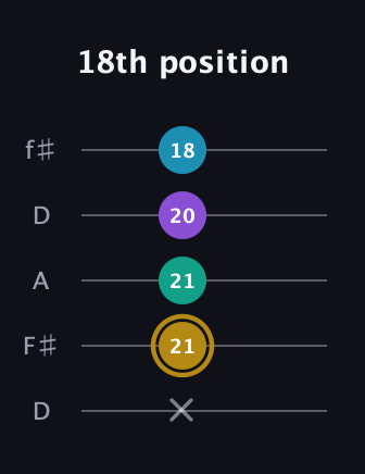 D♯ Major Sharp 9th guitar tab — 18th position (x 21 21 20 18) in Open D (f♯DF♯AD)