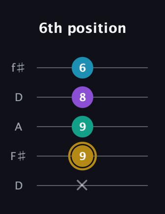 D♯ Major Sharp 9th guitar tab — 6th position (x 9 9 8 6) in Open D (f♯DF♯AD)