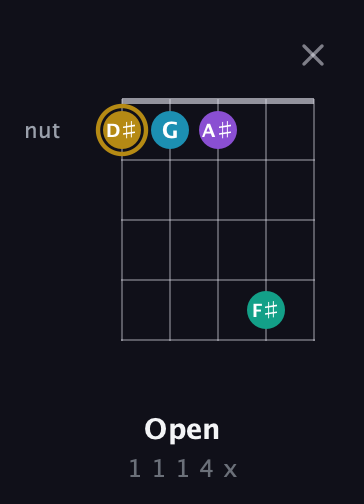 D♯ Major Sharp 9th guitar chord — Open (1 1 1 4 x) fretboard diagram in Open D (f♯DF♯AD)