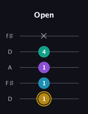 D♯ Major Sharp 9th guitar tab — Open (1 1 1 4 x) in Open D (f♯DF♯AD)