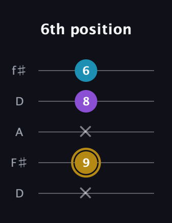 D♯ Major guitar tab — 6th position (x 9 x 8 6) in Open D (f♯DF♯AD)
