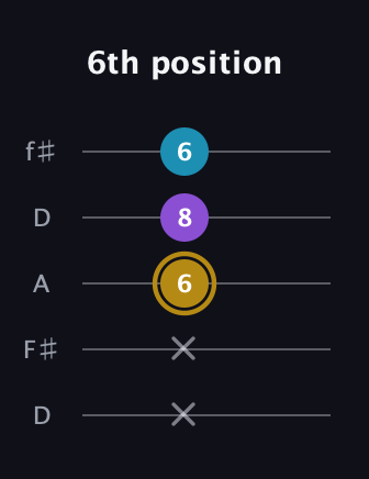 D♯ Major guitar tab — 6th position (x x 6 8 6) in Open D (f♯DF♯AD)