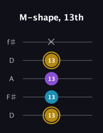 D♯ Major guitar tab — M-shape, 13th (13 13 13 13 x) in Open D (f♯DF♯AD)