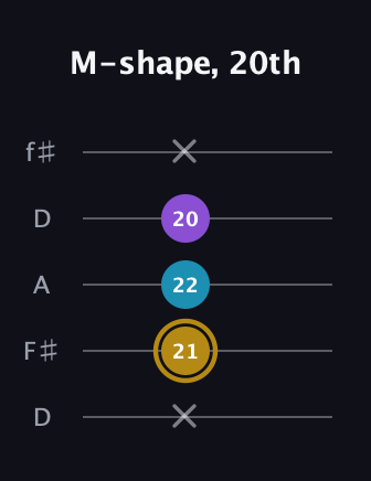 D♯ Major guitar tab — M-shape, 20th (x 21 22 20 x) in Open D (f♯DF♯AD)