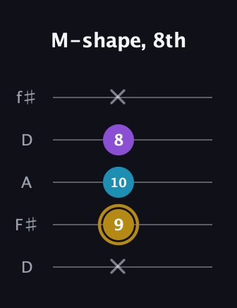 D♯ Major guitar tab — M-shape, 8th (x 9 10 8 x) in Open D (f♯DF♯AD)