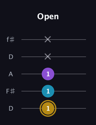 D♯ Major guitar tab — Open (1 1 1 x x) in Open D (f♯DF♯AD)