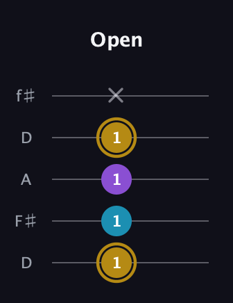 D♯ Major guitar tab — Open (1 1 1 1 x) in Open D (f♯DF♯AD)