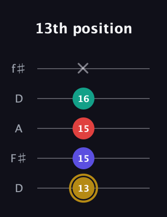 D♯ Minor 6th Flat 5th guitar tab — 13th position (13 15 15 16 x) in Open D (f♯DF♯AD)