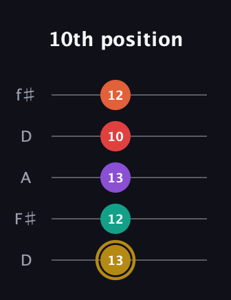 D♯ Minor 6th Sharp 13th guitar tab — 10th position (13 12 13 10 12) in Open D (f♯DF♯AD)