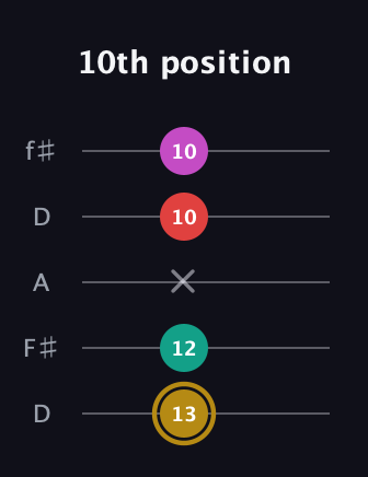 D♯ Minor 6th Sharp 5th guitar tab — 10th position (13 12 x 10 10) in Open D (f♯DF♯AD)