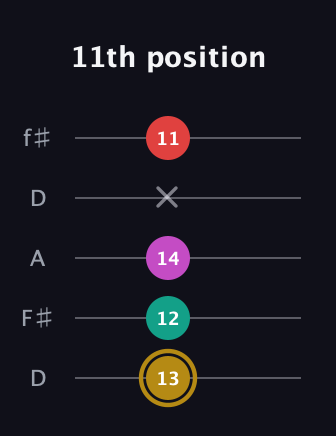 D♯ Minor 6th Sharp 5th guitar tab — 11th position (13 12 14 x 11) in Open D (f♯DF♯AD)