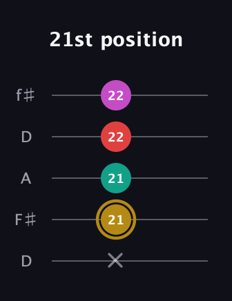 D♯ Minor 6th Sharp 5th guitar tab — 21st position (x 21 21 22 22) in Open D (f♯DF♯AD)