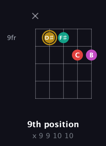 D♯ Minor 6th Sharp 5th guitar chord — 9th position (x 9 9 10 10) fretboard diagram in Open D (f♯DF♯AD)