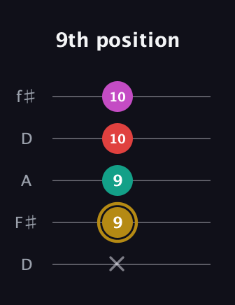 D♯ Minor 6th Sharp 5th guitar tab — 9th position (x 9 9 10 10) in Open D (f♯DF♯AD)
