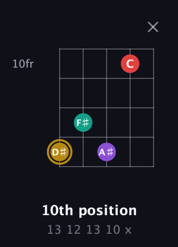 D♯ Minor 6th Sharp 9th guitar chord — 10th position (13 12 13 10 x) fretboard diagram in Open D (f♯DF♯AD)