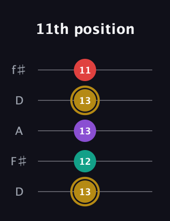 D♯ Minor 6th Sharp 9th guitar tab — 11th position (13 12 13 13 11) in Open D (f♯DF♯AD)