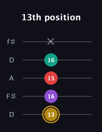 D♯ Minor 6th Sharp 9th guitar tab — 13th position (13 16 15 16 x) in Open D (f♯DF♯AD)