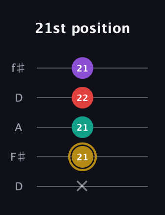 D♯ Minor 6th Sharp 9th guitar tab — 21st position (x 21 21 22 21) in Open D (f♯DF♯AD)