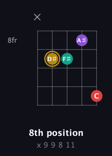 D♯ Minor 6th Sharp 9th guitar chord — 8th position (x 9 9 8 11) fretboard diagram in Open D (f♯DF♯AD)