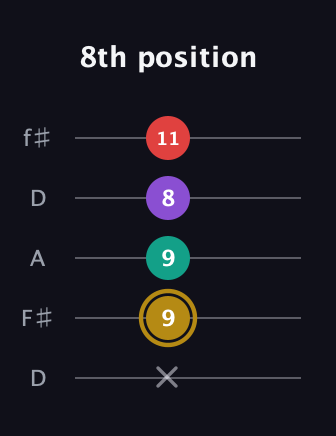D♯ Minor 6th Sharp 9th guitar tab — 8th position (x 9 9 8 11) in Open D (f♯DF♯AD)