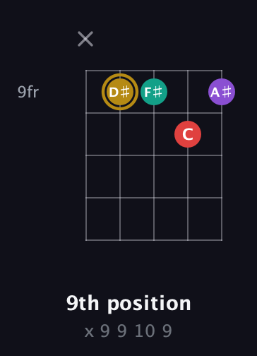 D♯ Minor 6th Sharp 9th guitar chord — 9th position (x 9 9 10 9) fretboard diagram in Open D (f♯DF♯AD)