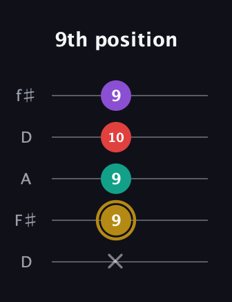 D♯ Minor 6th Sharp 9th guitar tab — 9th position (x 9 9 10 9) in Open D (f♯DF♯AD)