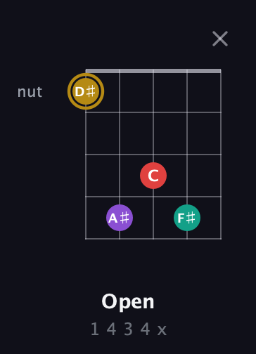 D♯ Minor 6th Sharp 9th guitar chord — Open (1 4 3 4 x) fretboard diagram in Open D (f♯DF♯AD)