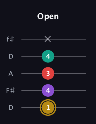 D♯ Minor 6th Sharp 9th guitar tab — Open (1 4 3 4 x) in Open D (f♯DF♯AD)