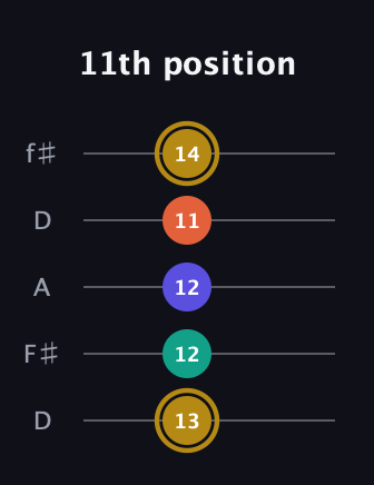 D♯ Minor 7th Flat 5th guitar tab — 11th position (13 12 12 11 14) in Open D (f♯DF♯AD)
