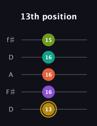 D♯ Minor 7th Flat 9th guitar tab — 13th position (13 16 16 16 15) in Open D (f♯DF♯AD)