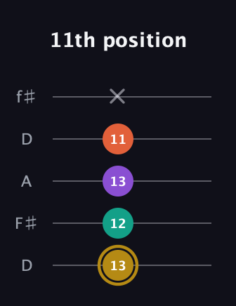 D♯ Minor 7th Sharp 13th guitar tab — 11th position (13 12 13 11 x) in Open D (f♯DF♯AD)