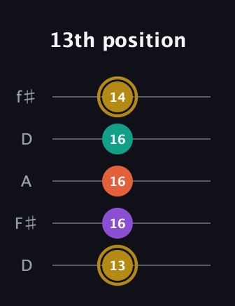 D♯ Minor 7th Sharp 13th guitar tab — 13th position (13 16 16 16 14) in Open D (f♯DF♯AD)