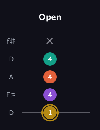 D♯ Minor 7th Sharp 13th guitar tab — Open (1 4 4 4 x) in Open D (f♯DF♯AD)