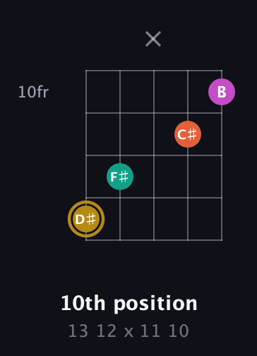 D♯ Minor 7th Sharp 5th guitar chord — 10th position (13 12 x 11 10) fretboard diagram in Open D (f♯DF♯AD)