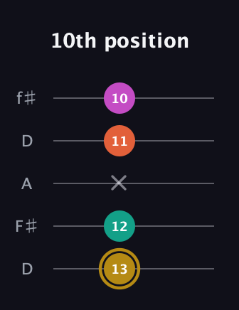 D♯ Minor 7th Sharp 5th guitar tab — 10th position (13 12 x 11 10) in Open D (f♯DF♯AD)