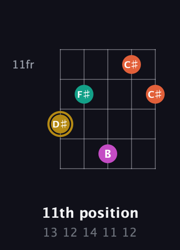 D♯ Minor 7th Sharp 5th guitar chord — 11th position (13 12 14 11 12) fretboard diagram in Open D (f♯DF♯AD)