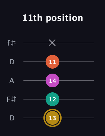 D♯ Minor 7th Sharp 5th guitar tab — 11th position (13 12 14 11 x) in Open D (f♯DF♯AD)